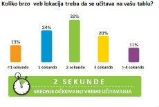Sporo učitavanje veb strana Sporo učitavanje veb strana